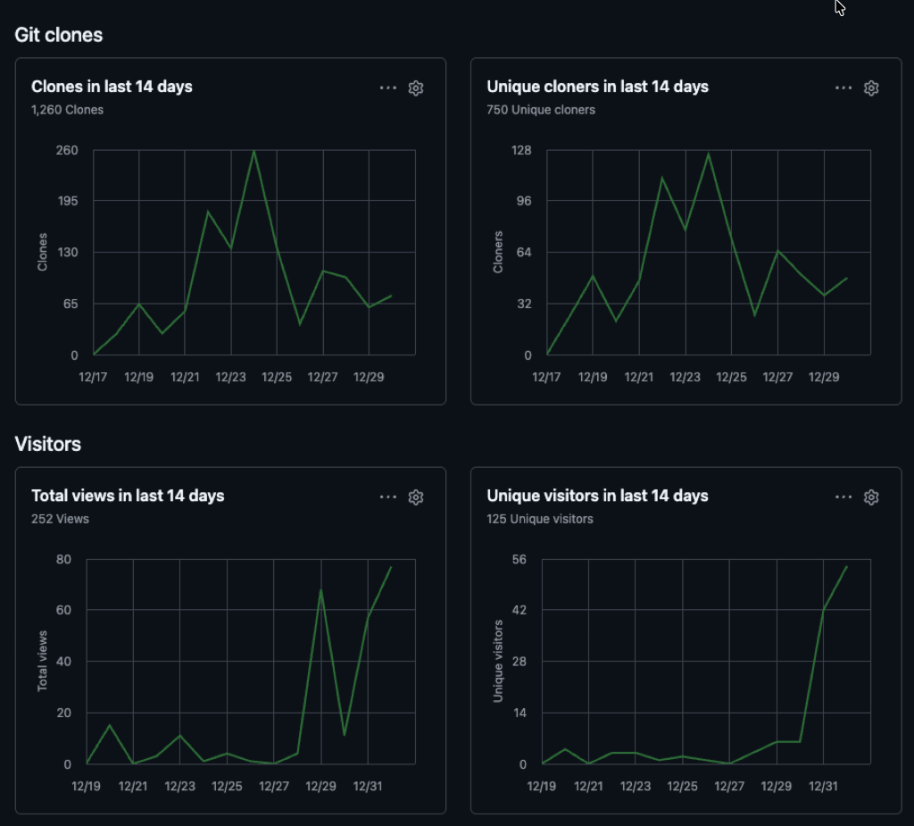 GitHub Insights showing 1,260 clones from 750 unique cloners in the last 14 days